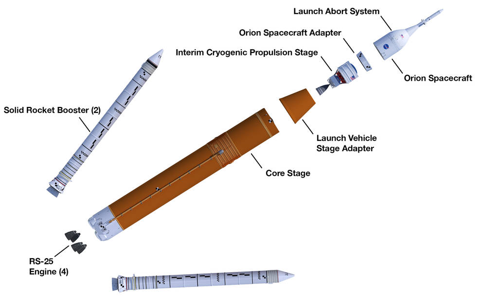 Block 1 - Initial SLS Configuration