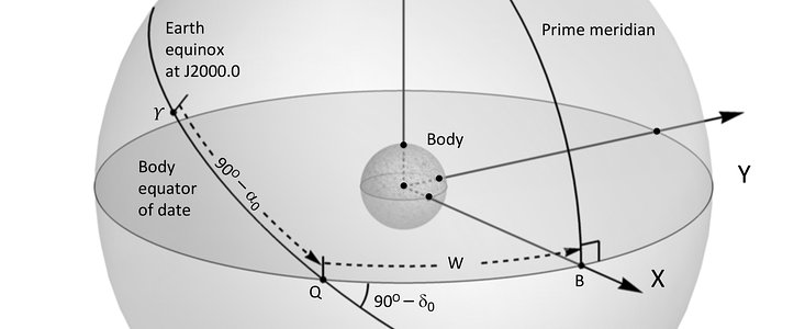 Orientation of the planets and their satellites